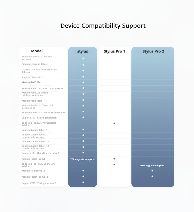 Stylet d'origine Lenovo AP501U - Bluetooth Trackpad avis et prix